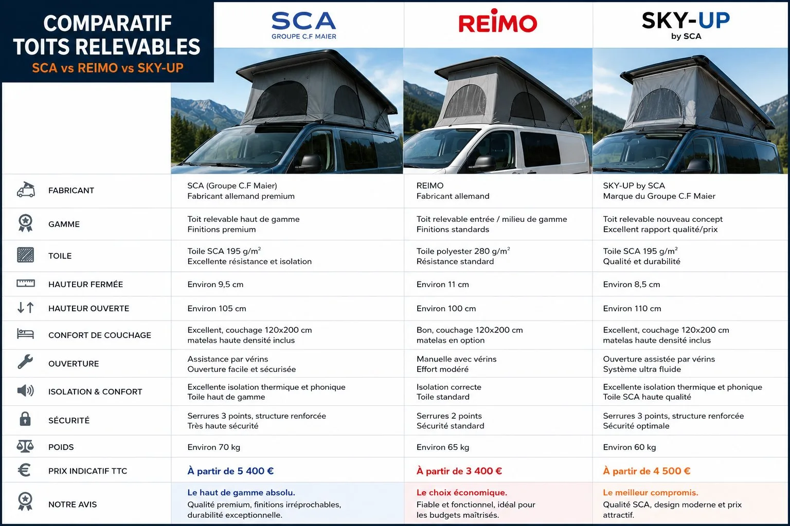 Toits relevables : Weber, Reimo ou sur-mesure — comparatif honnête